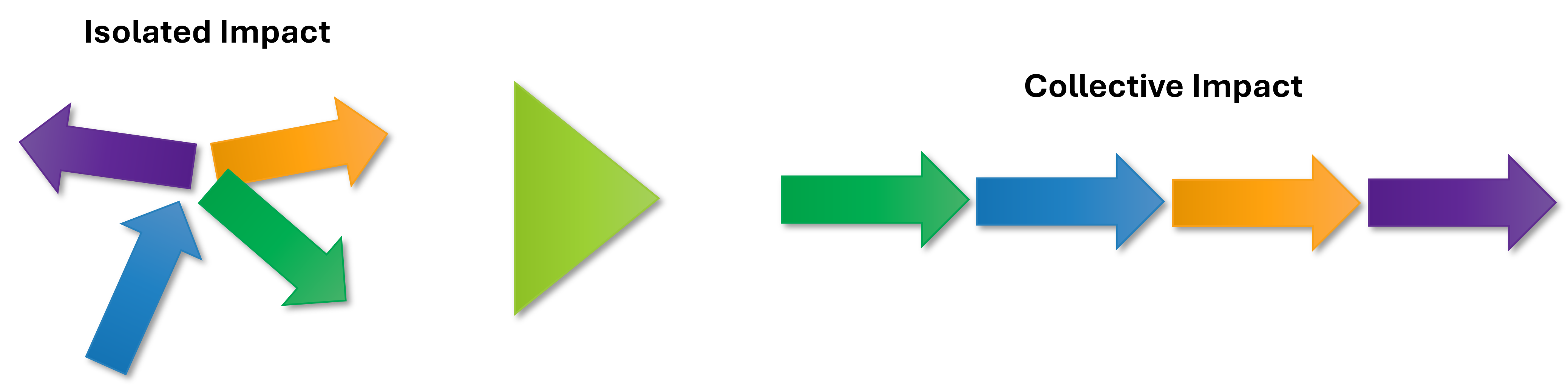 Isolated vs Collective Impact arrows